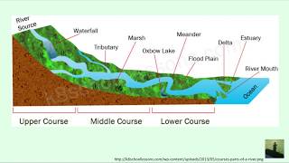 GCSE 91 Geography  The Course of a River [upl. by Najed872]