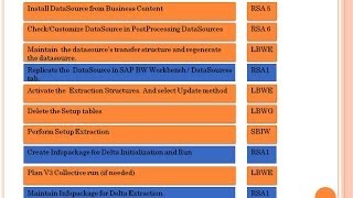 SAP BW Logistics Extraction LOS  Practical Exercise  Part 3 [upl. by Ledua]