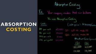 Absorption Costing [upl. by Enirol]