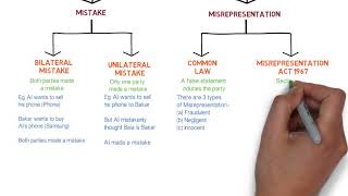 Contract Law  Chapter 6 Vitiating Factors Degree  Year 1 [upl. by Anec160]