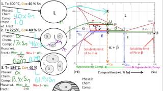 Muddiest Point Phase Diagrams II Eutectic Microstructures [upl. by Artep63]