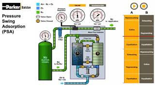 Pressure Swing Adsorption Nitrogen Generator Animation [upl. by Nore]