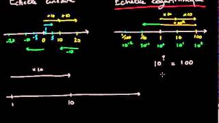 Echelle logarithmique [upl. by Jodi]