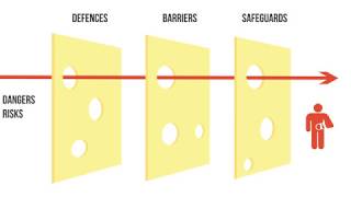 Reasons Swiss Cheese Model [upl. by Ainessej]