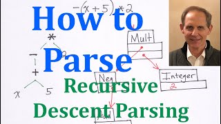 Recursive Descent Parsing [upl. by December409]