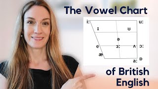 The Vowel Chart  The 12 Monophthongs in British English  Pronunciation Masterclass [upl. by Nitsirk595]