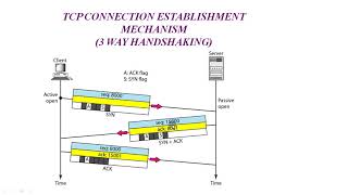 TCP Connection Establishment and Termination Mechanism [upl. by Ingmar]