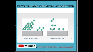 PHYSICAL ADSORPTION PHYSISORPTION AND CHEMICAL ADSORPTION CHEMISORPTION [upl. by Thurlough]