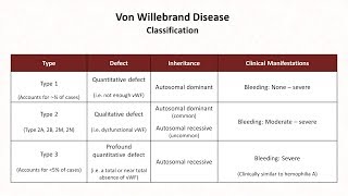 Von Willebrand Disease amp Qualitative Platelet Disorders Hemostasis  Lesson 10 [upl. by Torrell312]