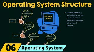 Operating System Structure [upl. by Hamirak514]