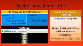 ZPO I  Zusammenfassung Mahnverfahren und Säumnis [upl. by Sulohcin]