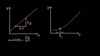 El concepto de derivada  Khan Academy en Español [upl. by Oirifrop70]